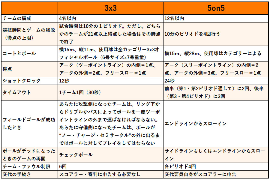 5人制元日本代表はなぜ3 3で現役復帰したのか バスケ界に恩返しを スポーツ応援サイトgrowing By スポーツくじ Toto Big