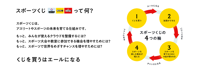 スポーツくじって何？ スポーツくじは、アスリートやスポーツの未来を育てる仕組みです。 もっと、みんなが使えるグラウンドを整備するには？ もっと、スポーツ大会や教室に参加できる機会を増やすためには？ もっと、スポーツで世界をめざすチャンスを増やすためには？ 「くじを買う」はエールになる。